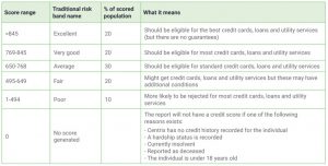 Centrix credit bureau score range