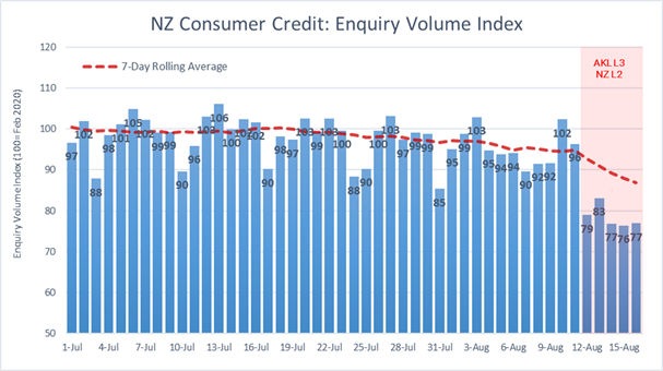 Consumer Credit Falls Sharply as Auckland Enters New Lockdown